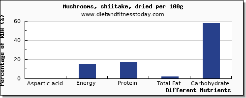 chart to show highest aspartic acid in shiitake mushrooms per 100g